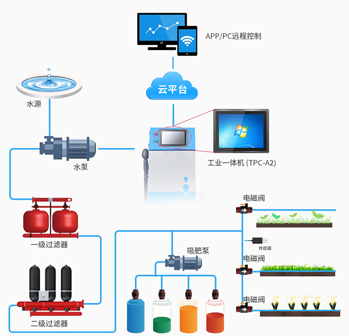 水肥一體化架構圖 水肥一體化架構圖