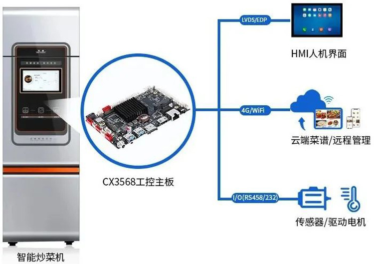 觸想CX3568+HMI分體式顯控方案 觸想CX3568+HMI分體式顯控方案
