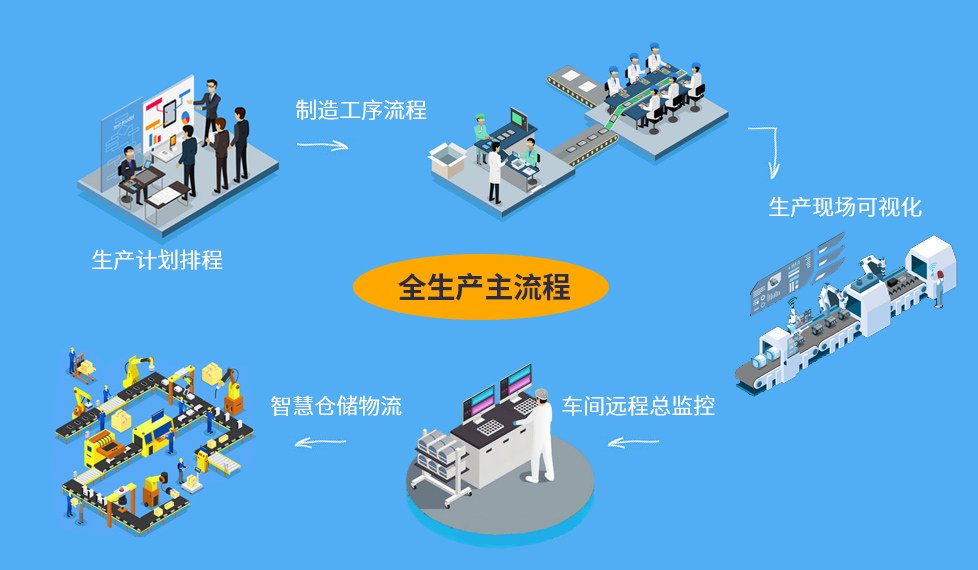 生產(chǎn)流程 生產(chǎn)流程